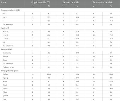Perceptions and experiences of community-based healthcare professionals in the state of Qatar having do not attempt resuscitation discussions during the COVID-19 pandemic